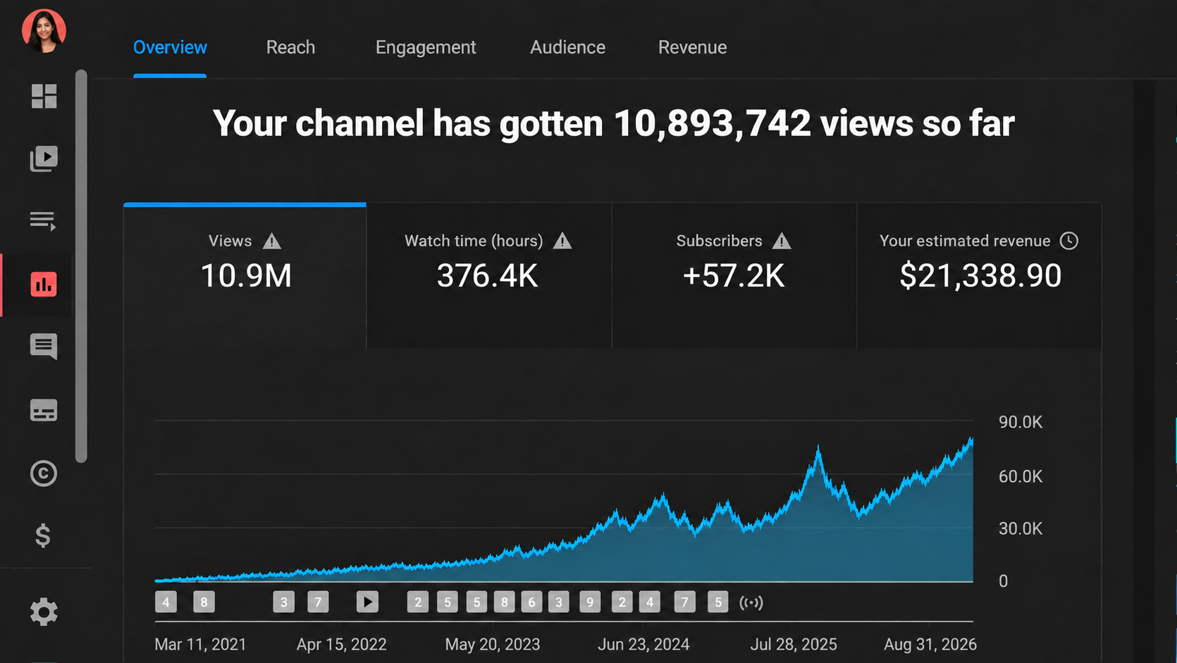 Small Hours Media: generated lifetime analytics, March 2021 through August 2026